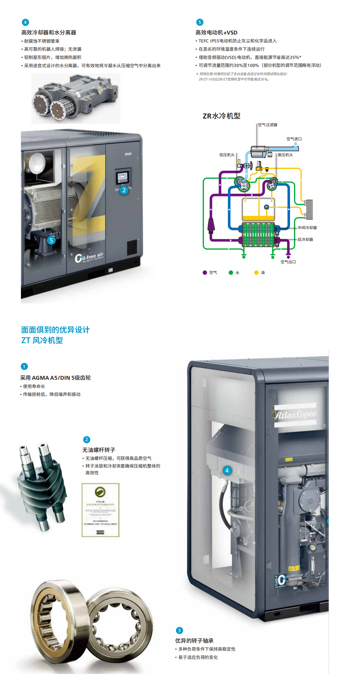（ZR/ZT 55-900VSD）无油螺杆压缩机