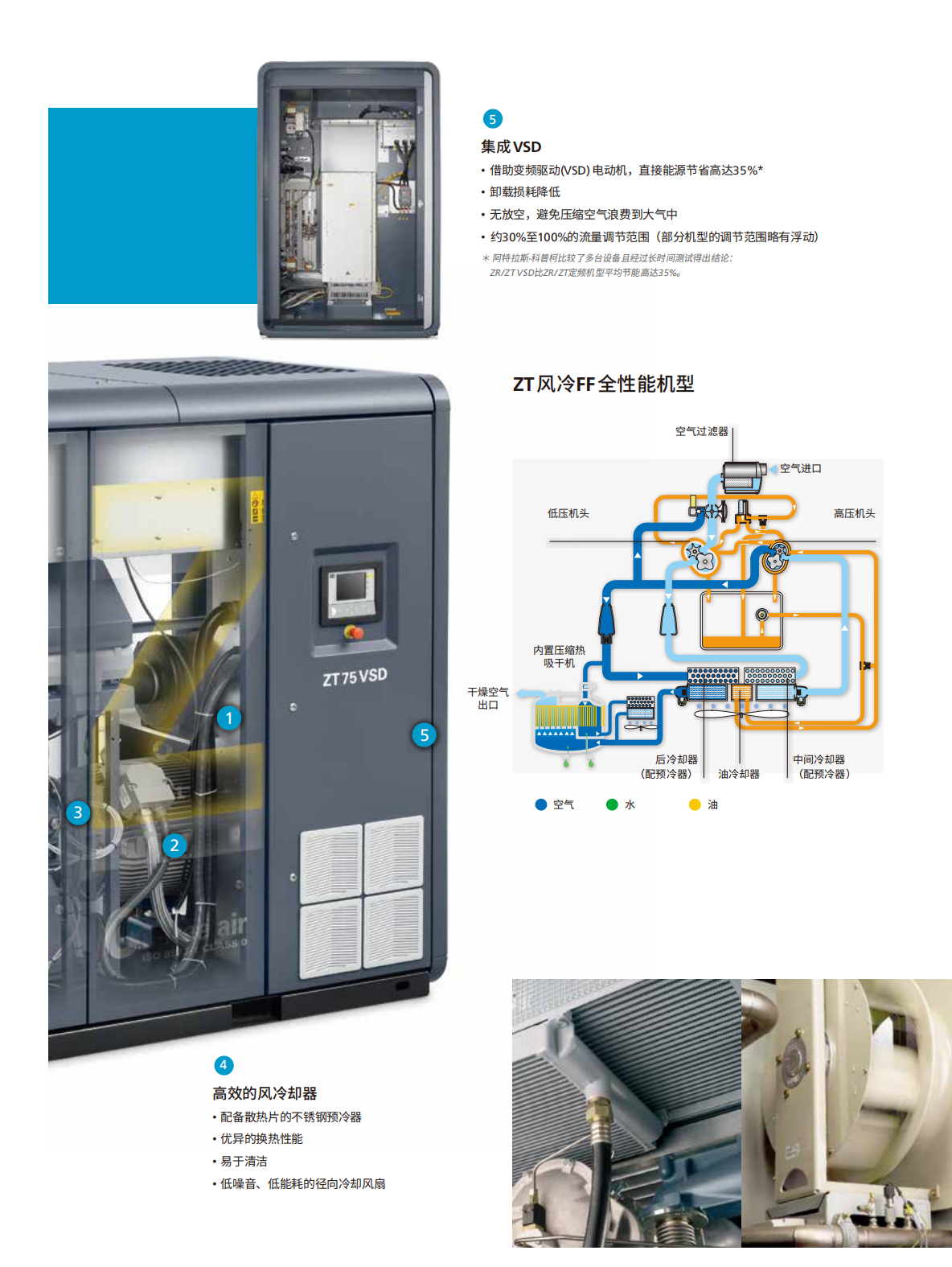 （ZR/ZT 55-900VSD）无油螺杆压缩机