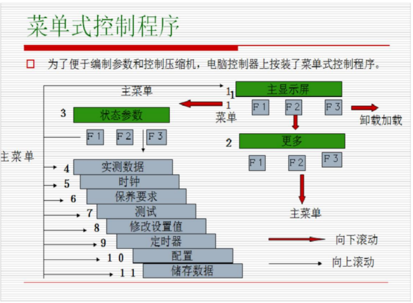 阿特拉斯空压机操作说明